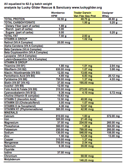 Sugar Glider Food Chart